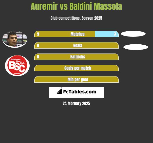 Auremir vs Baldini Massola h2h player stats