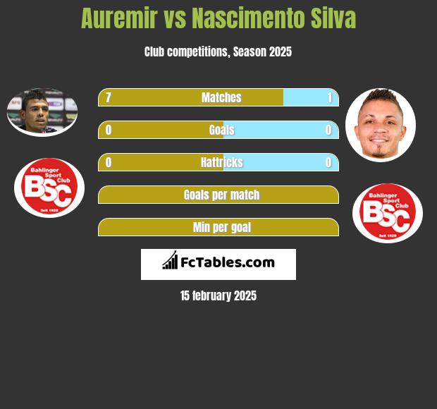 Auremir vs Nascimento Silva h2h player stats