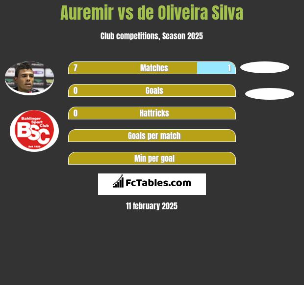 Auremir vs de Oliveira Silva h2h player stats