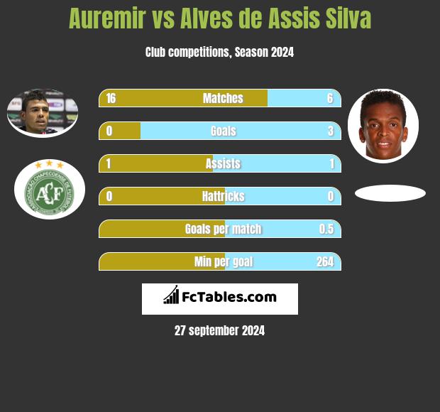 Auremir vs Alves de Assis Silva h2h player stats