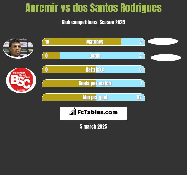 Auremir vs dos Santos Rodrigues h2h player stats