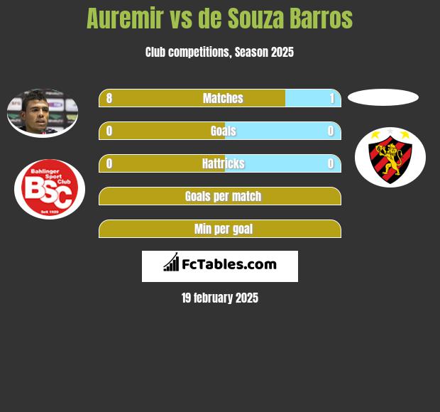 Auremir vs de Souza Barros h2h player stats