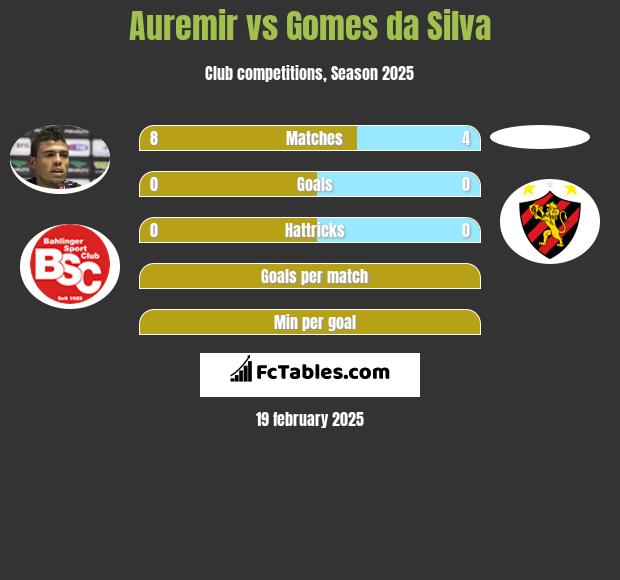 Auremir vs Gomes da Silva h2h player stats