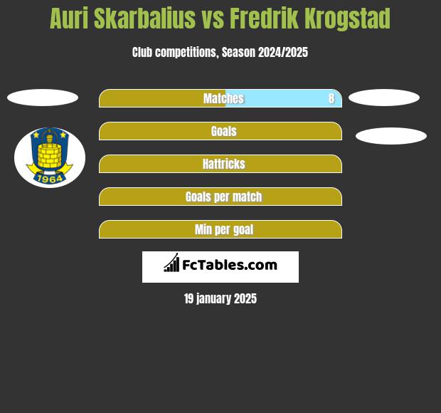 Auri Skarbalius vs Fredrik Krogstad h2h player stats