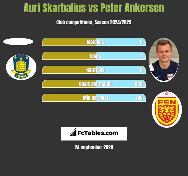 Auri Skarbalius vs Peter Ankersen h2h player stats