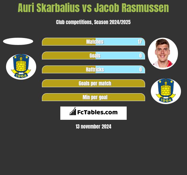 Auri Skarbalius vs Jacob Rasmussen h2h player stats