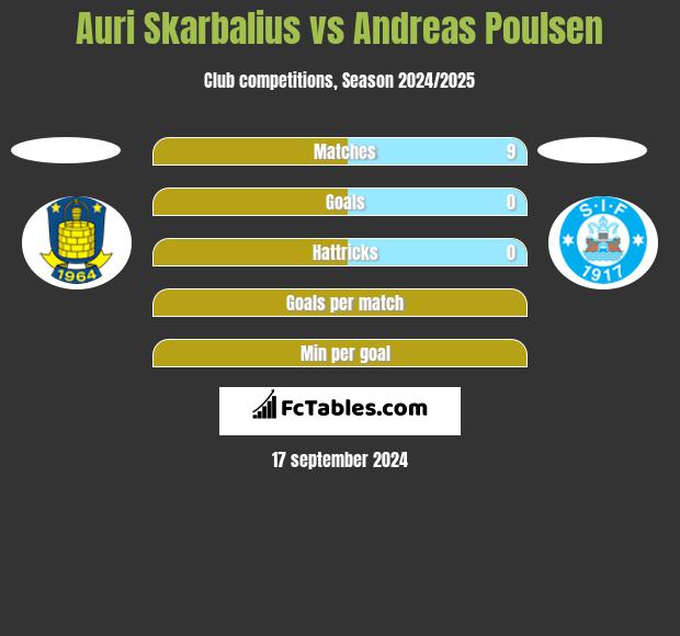 Auri Skarbalius vs Andreas Poulsen h2h player stats