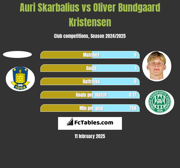 Auri Skarbalius vs Oliver Bundgaard Kristensen h2h player stats