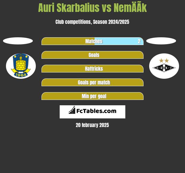 Auri Skarbalius vs NemÄÃ­k h2h player stats