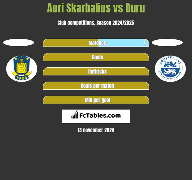 Auri Skarbalius vs Duru h2h player stats