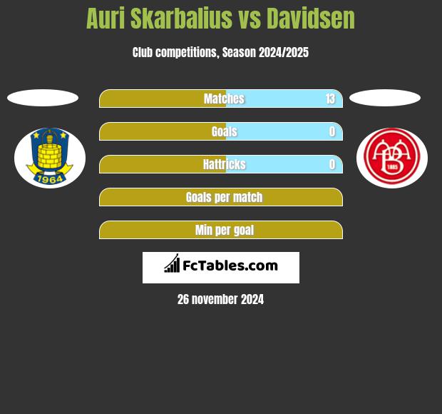 Auri Skarbalius vs Davidsen h2h player stats