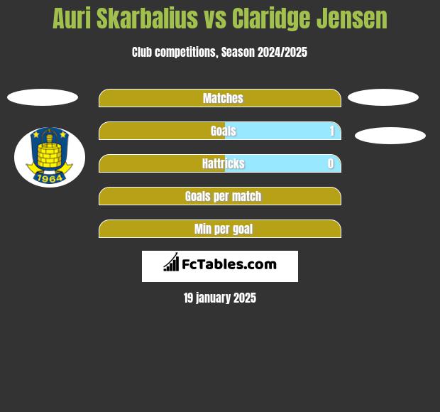 Auri Skarbalius vs Claridge Jensen h2h player stats