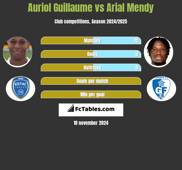 Auriol Guillaume vs Arial Mendy h2h player stats