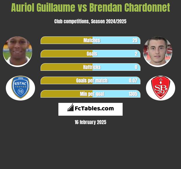 Auriol Guillaume vs Brendan Chardonnet h2h player stats