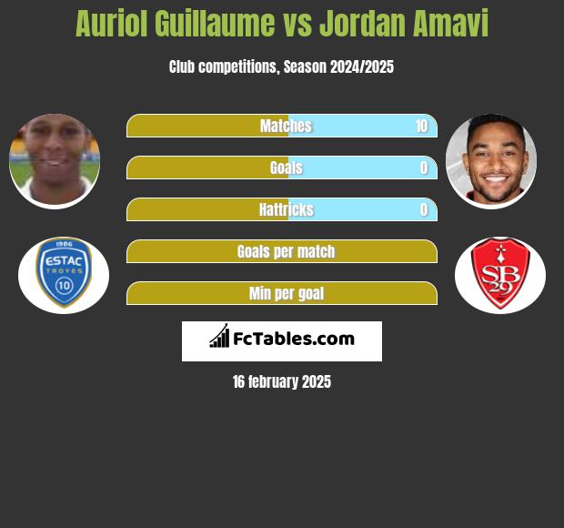 Auriol Guillaume vs Jordan Amavi h2h player stats