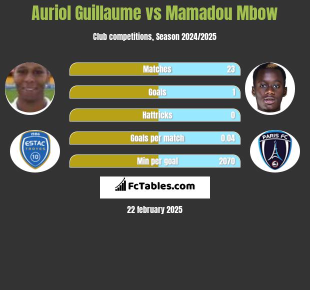 Auriol Guillaume vs Mamadou Mbow h2h player stats