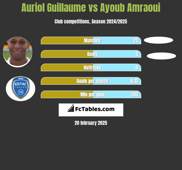 Auriol Guillaume vs Ayoub Amraoui h2h player stats