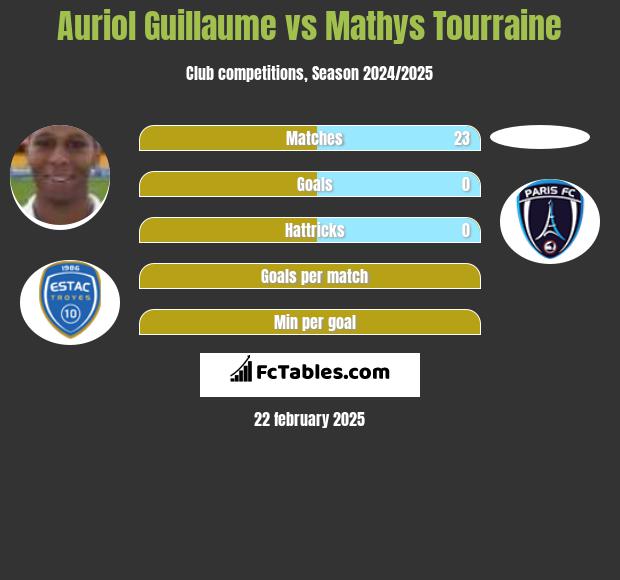 Auriol Guillaume vs Mathys Tourraine h2h player stats