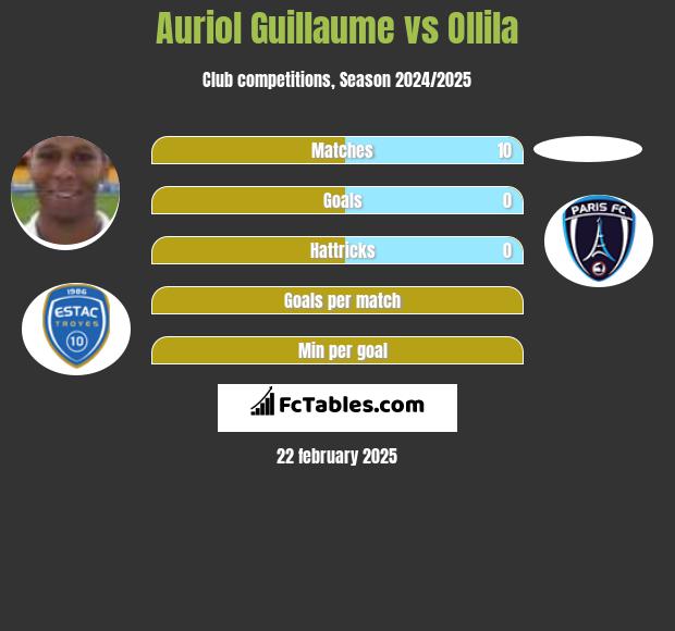 Auriol Guillaume vs Ollila h2h player stats