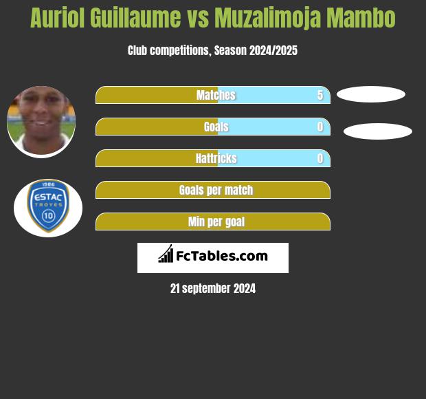 Auriol Guillaume vs Muzalimoja Mambo h2h player stats