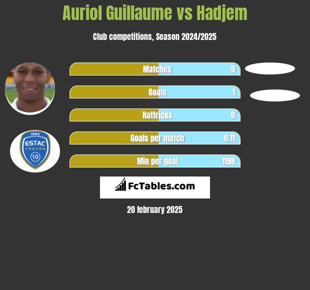 Auriol Guillaume vs Hadjem h2h player stats