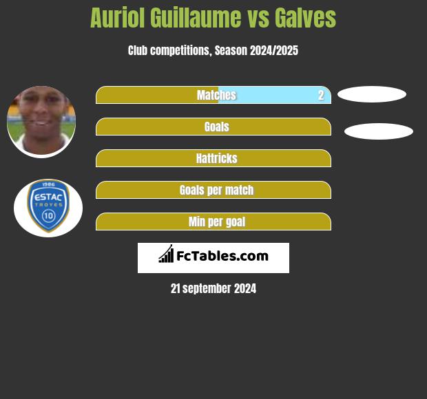 Auriol Guillaume vs Galves h2h player stats