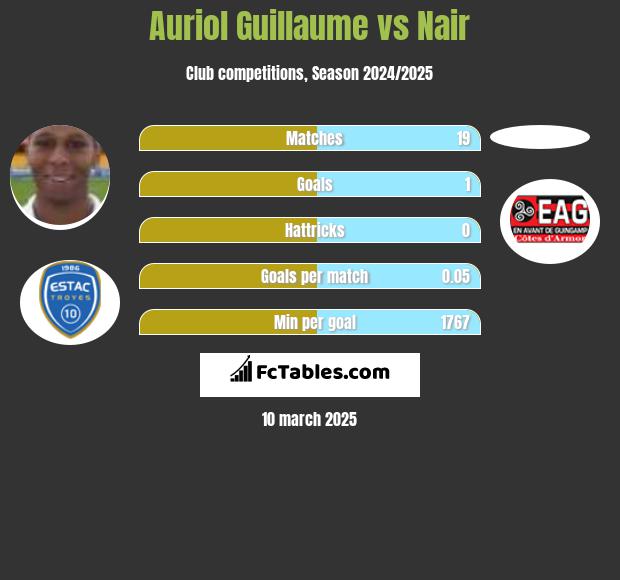 Auriol Guillaume vs Nair h2h player stats