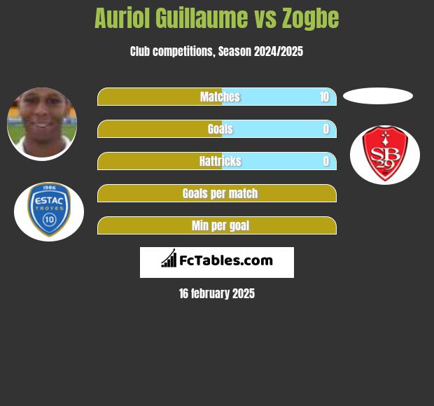 Auriol Guillaume vs Zogbe h2h player stats