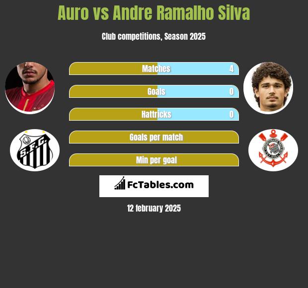 Auro vs Andre Silva h2h player stats