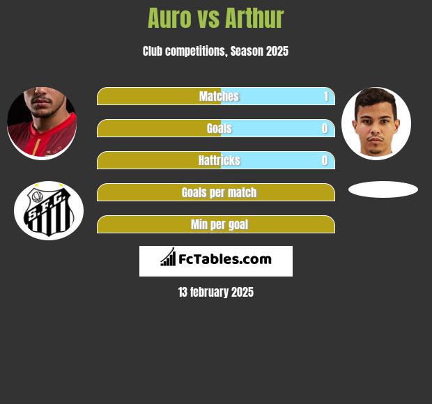 Auro vs Arthur h2h player stats