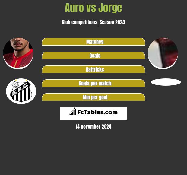 Auro vs Jorge h2h player stats