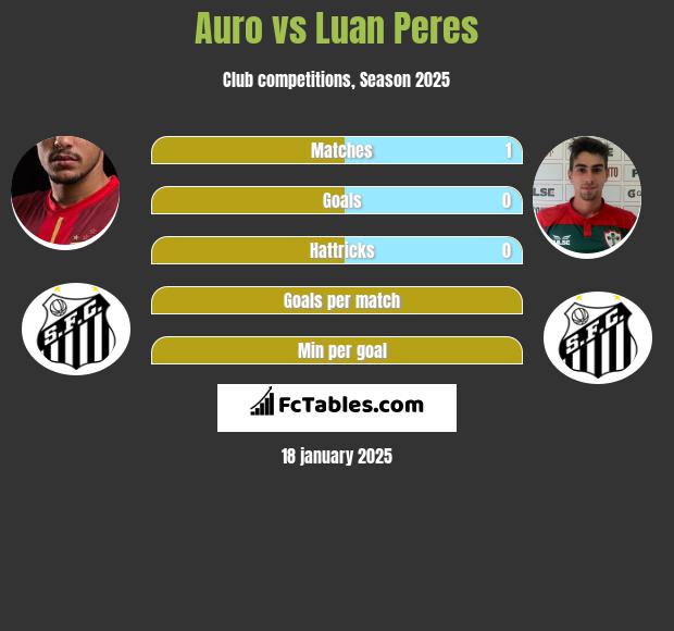 Auro vs Luan Peres h2h player stats