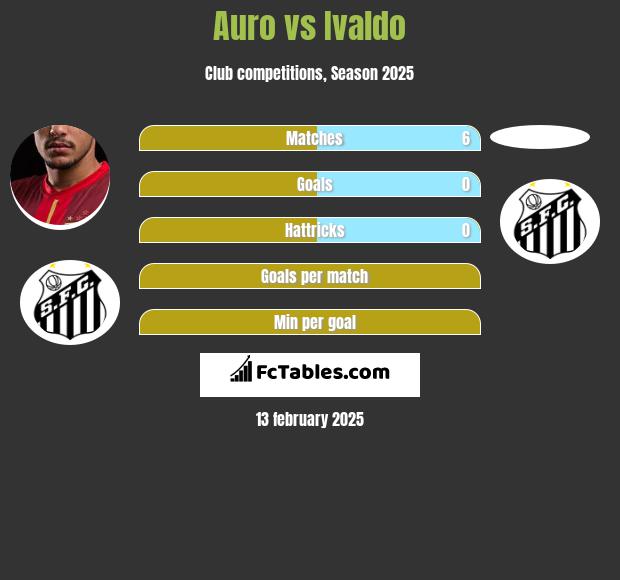 Auro vs Ivaldo h2h player stats