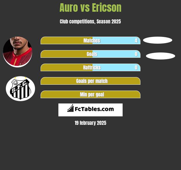 Auro vs Ericson h2h player stats