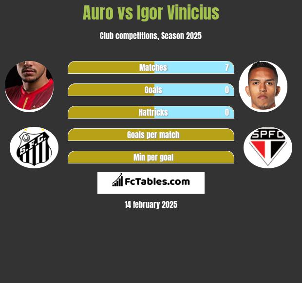 Auro vs Igor Vinicius h2h player stats