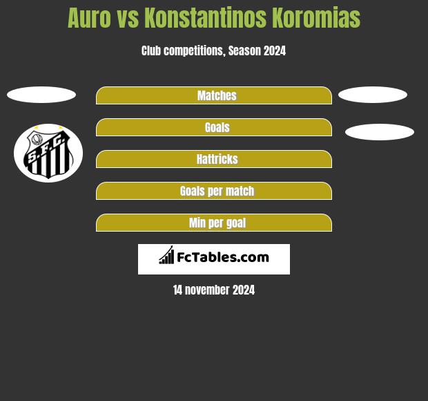 Auro vs Konstantinos Koromias h2h player stats