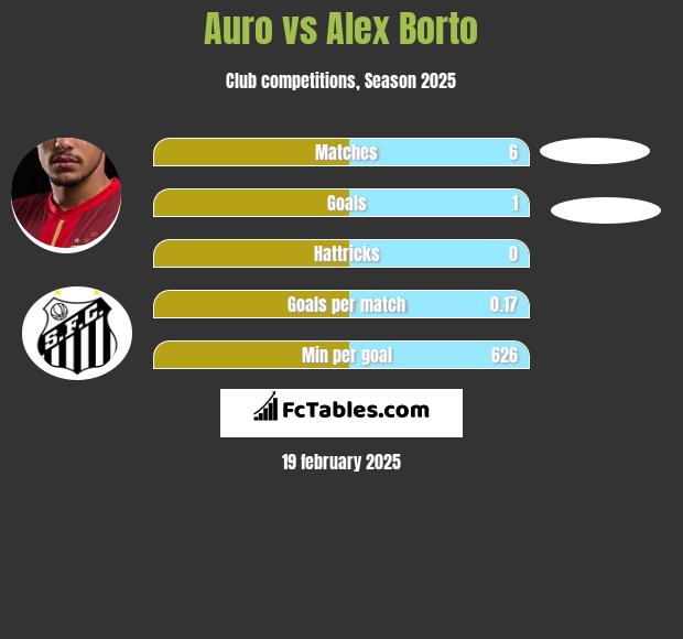 Auro vs Alex Borto h2h player stats