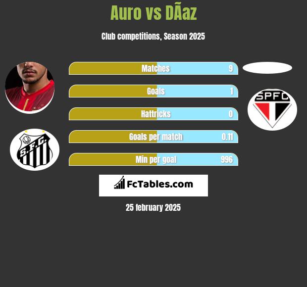 Auro vs DÃ­az h2h player stats