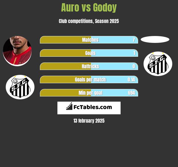 Auro vs Godoy h2h player stats