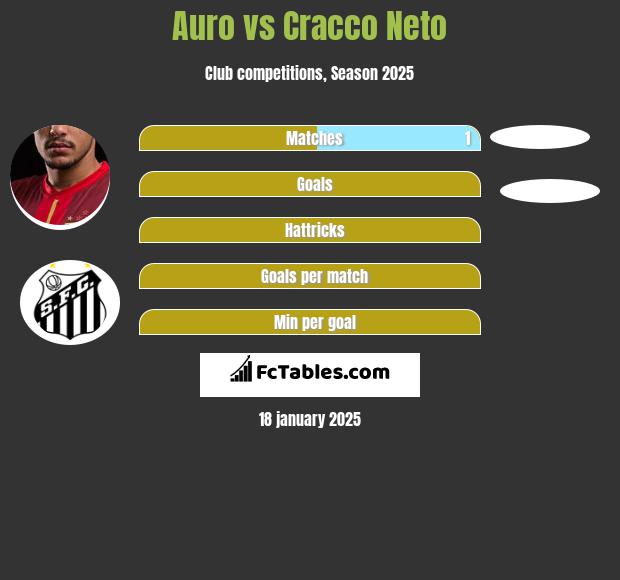 Auro vs Cracco Neto h2h player stats