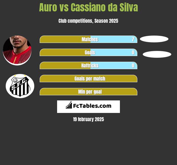 Auro vs Cassiano da Silva h2h player stats