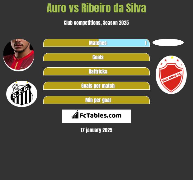 Auro vs Ribeiro da Silva h2h player stats