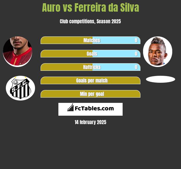 Auro vs Ferreira da Silva h2h player stats