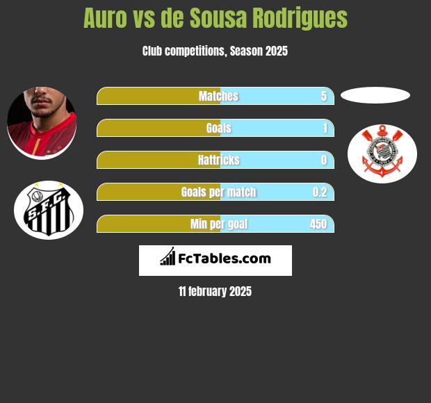 Auro vs de Sousa Rodrigues h2h player stats