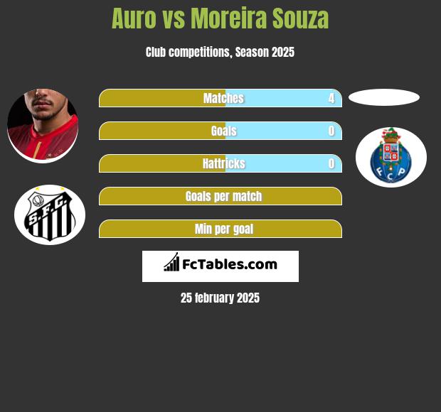 Auro vs Moreira Souza h2h player stats