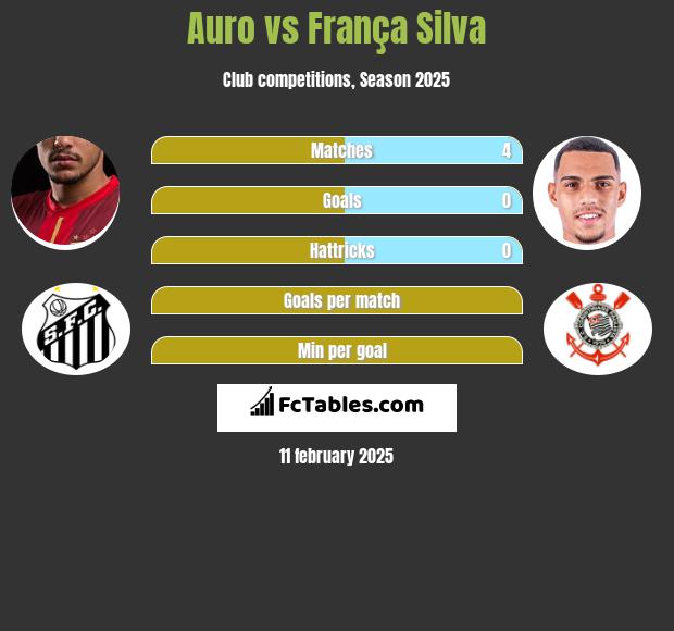 Auro vs França Silva h2h player stats