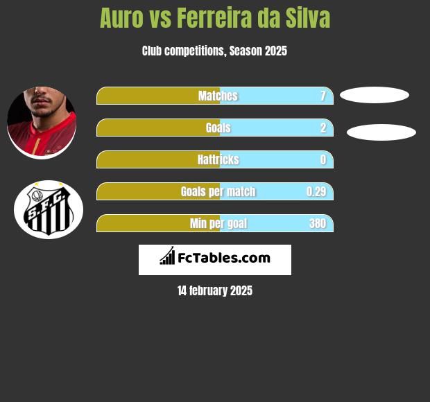 Auro vs Ferreira da Silva h2h player stats