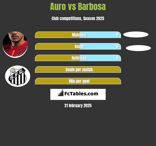 Auro vs Barbosa h2h player stats