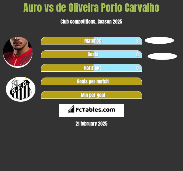 Auro vs de Oliveira Porto Carvalho h2h player stats