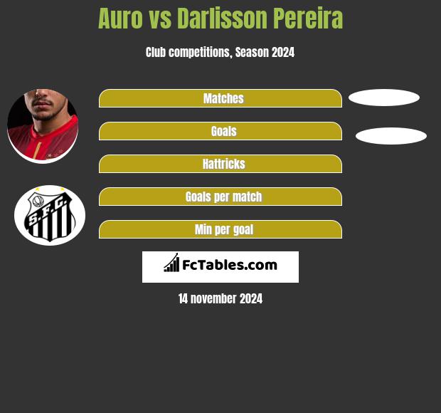 Auro vs Darlisson Pereira h2h player stats